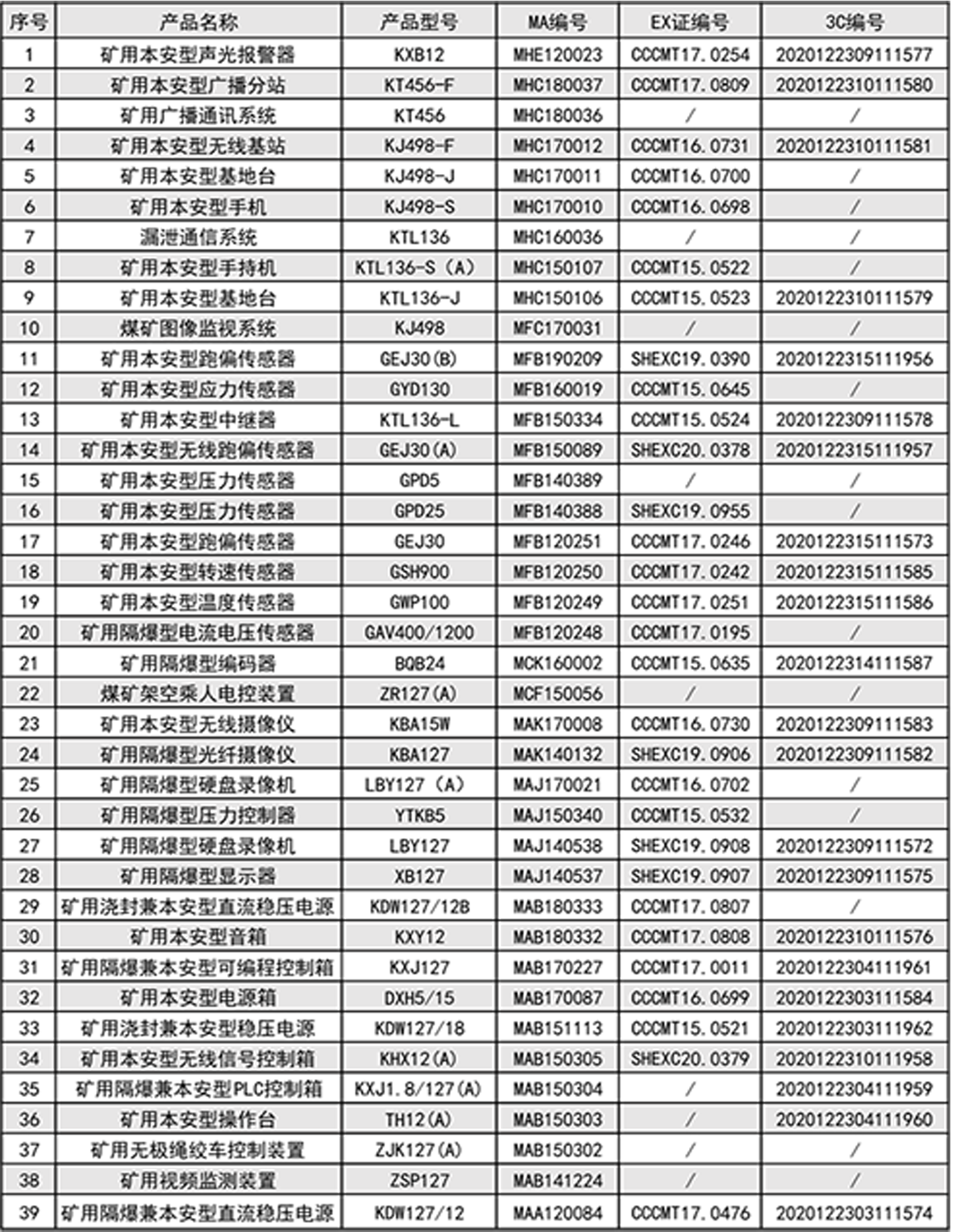 防爆電氣產(chǎn)品強制認證